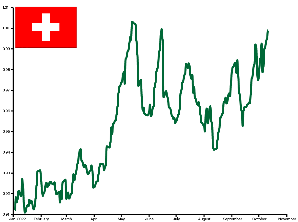 The U.S. Dollar to Swiss france conversion rate